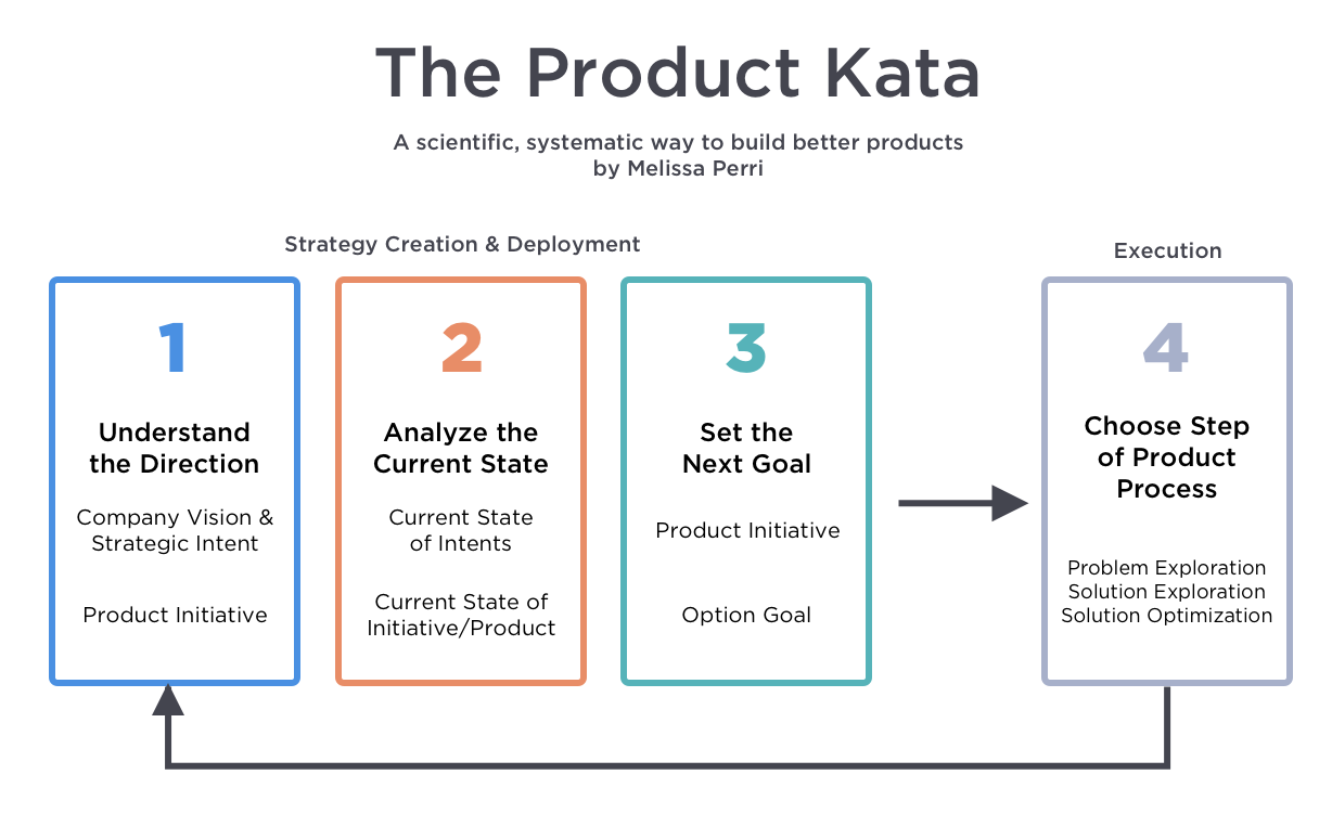 product kata